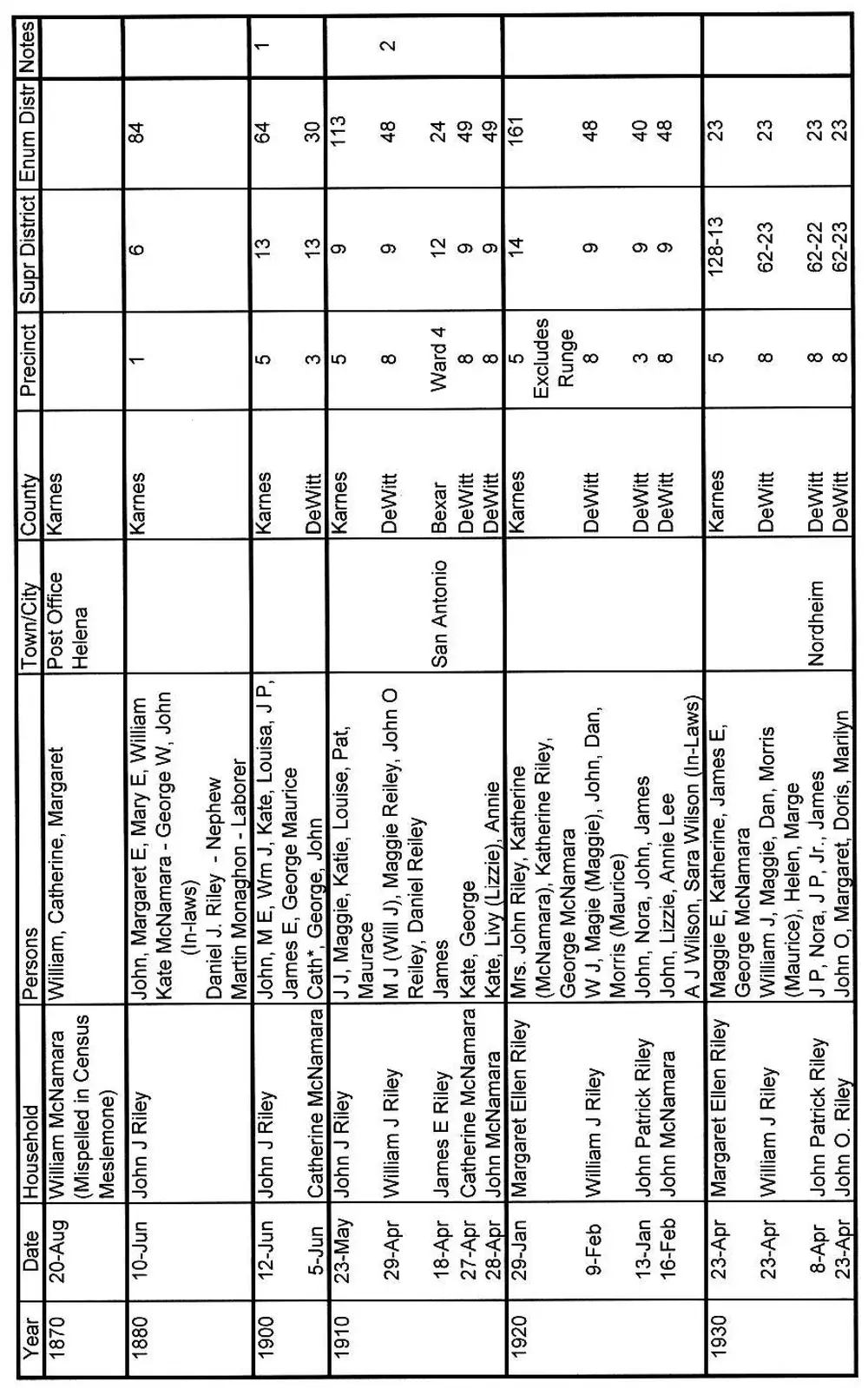 Table summarizing census records for the Riley family from 1870 to 1930, listing household heads, persons enumerated, and locational/enumeration details (county, precinct, district numbers) for each census year.
