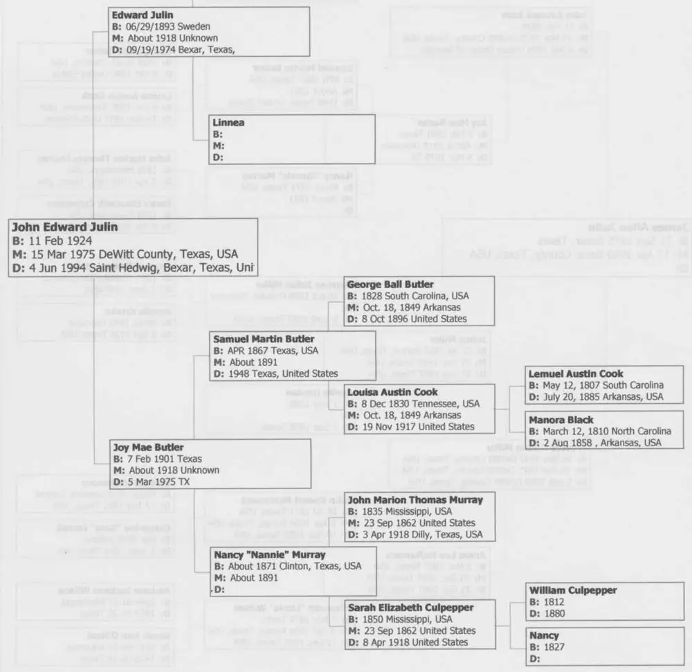 Ancestry.com pedigree chart (Shaw Family Tree) printed page, showing four generations of ancestors of John Edward Julin, including the Julin/Gohlin line and the Butler/Cook/Murray/Culpepper line. A faint mirrored ghost image of another printed pedigree page bleeds through from the reverse side.