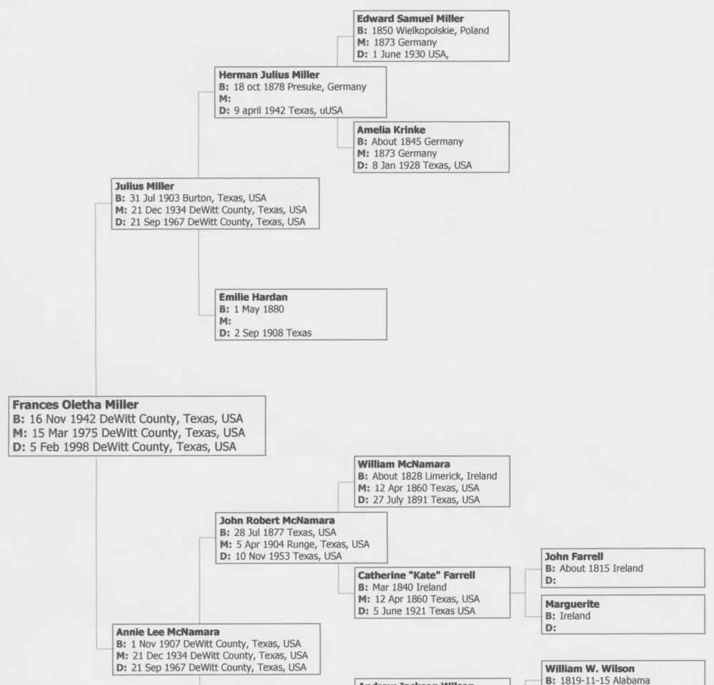 Ancestry.com pedigree chart (Shaw Family Tree) showing four generations of ancestors of Frances Oletha Miller, tracing the Miller and McNamara/Wilson family lines back to Poland, Germany, and Ireland.