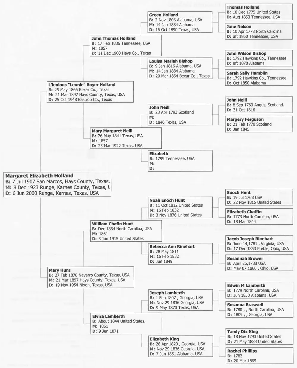 Ancestry.com pedigree chart (Shaw Family Tree) showing five generations of ancestors of Margaret Elizabeth Holland, tracing the Holland, Neill, Hunt, Rinehart, Lamberth, and King family lines.