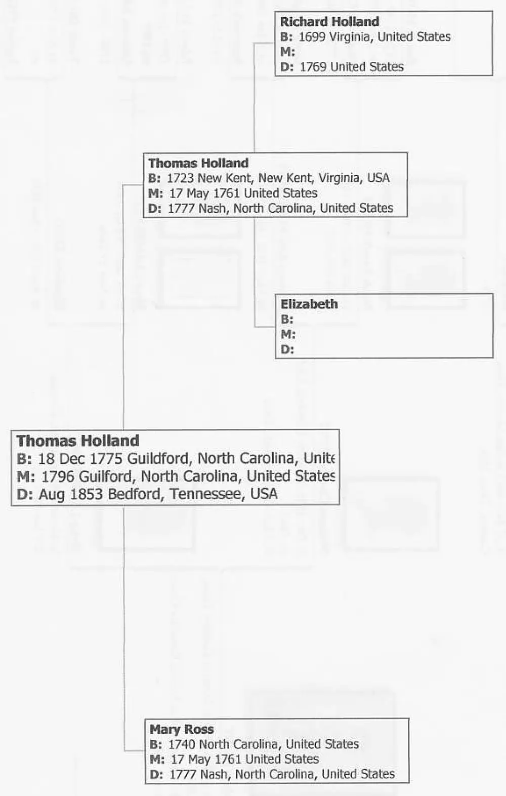 Ancestry.com pedigree chart (Shaw Family Tree) showing the ancestry of Thomas Holland, with parents Thomas Holland and Mary Ross, and grandparents Richard Holland and Elizabeth. Faint unreadable watermark text and empty boxes appear in the background, indicating a lighter/underlying chart layer.