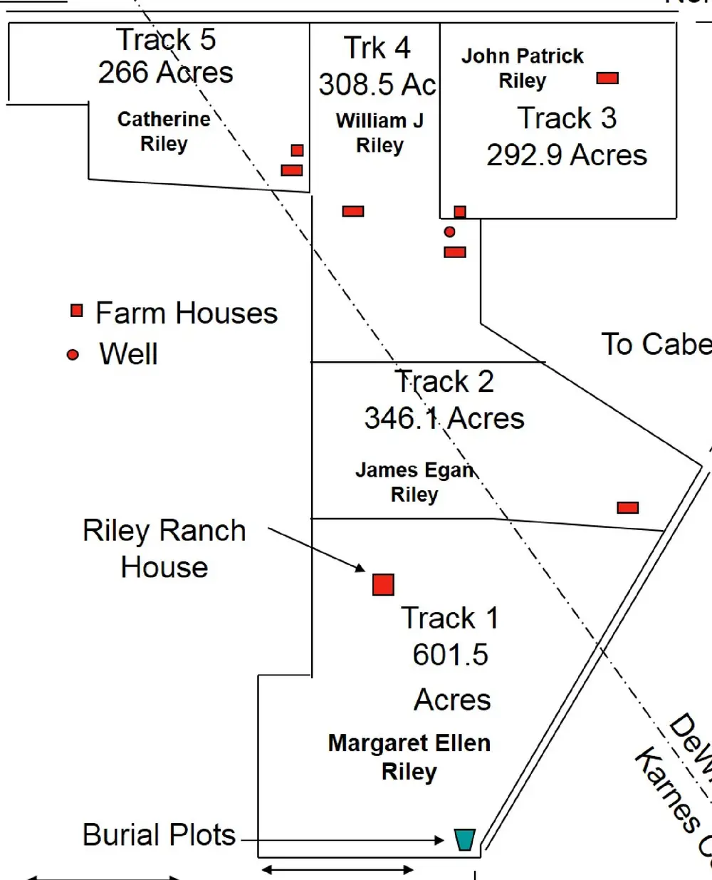 Diagram of the Riley land partition showing five numbered tracts assigned to different Riley family members, with symbols marking farm houses, a well, the Riley Ranch House, and burial plots. Roads to Helena, Nordheim, Cabeza, and Runge are indicated along with the DeWitt/Karnes county line and a north arrow and half-mile scale bar.